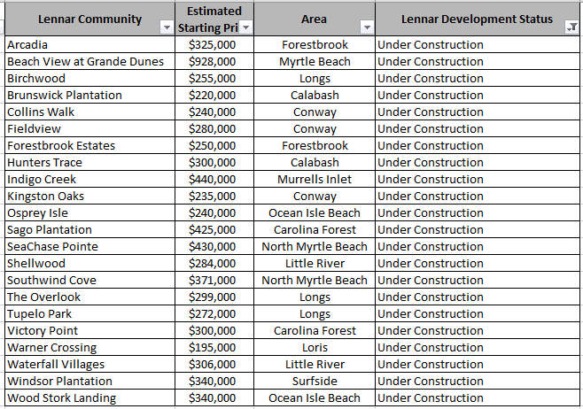 Lennar communities currently under construction in the Myrtle Beach area