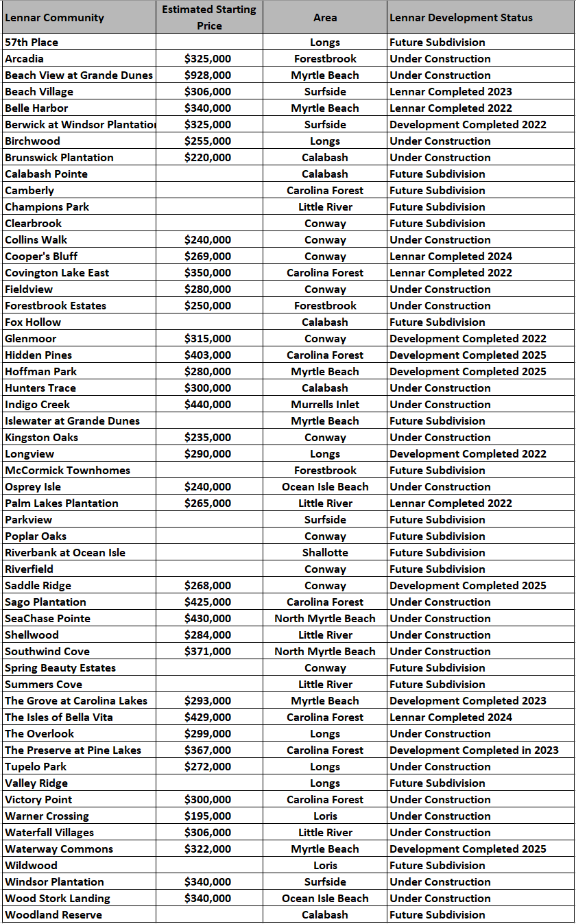 Lennar communities in the Myrtle Beach area