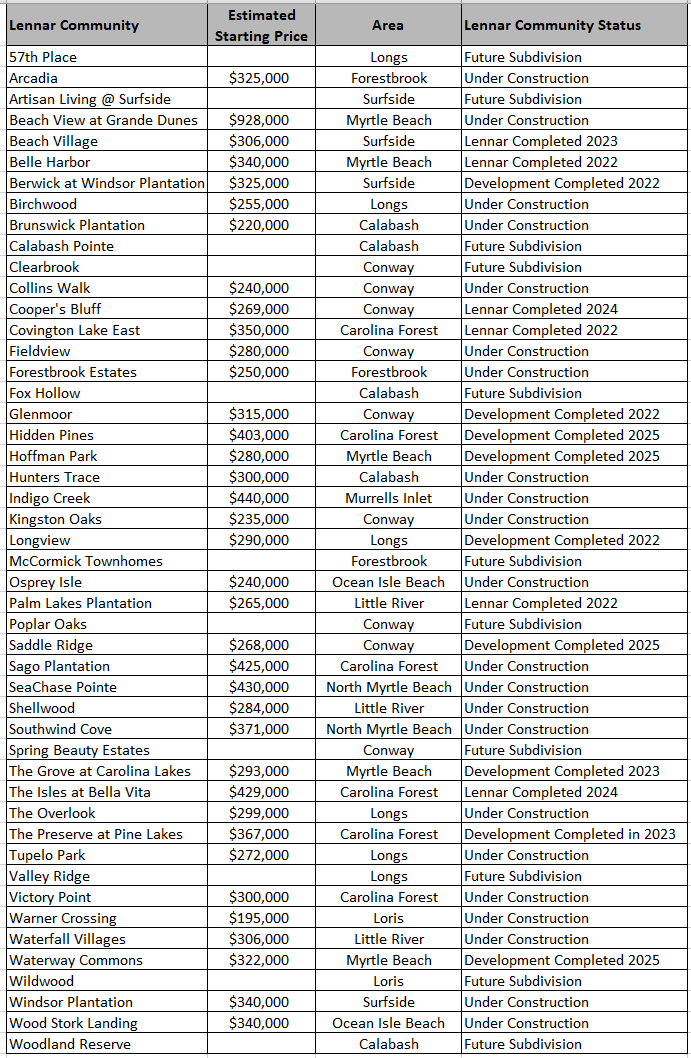 Lennar communities in the Myrtle Beach area