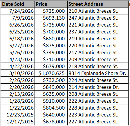 List of homes recently sold in Beach View at Grande Dunes by Lennar - data courtesy of Horry County Land Records